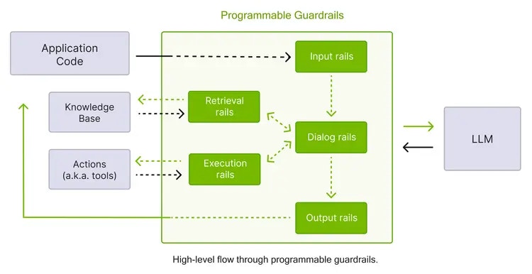 Type of AI Guardrails with NeMo Guardrails