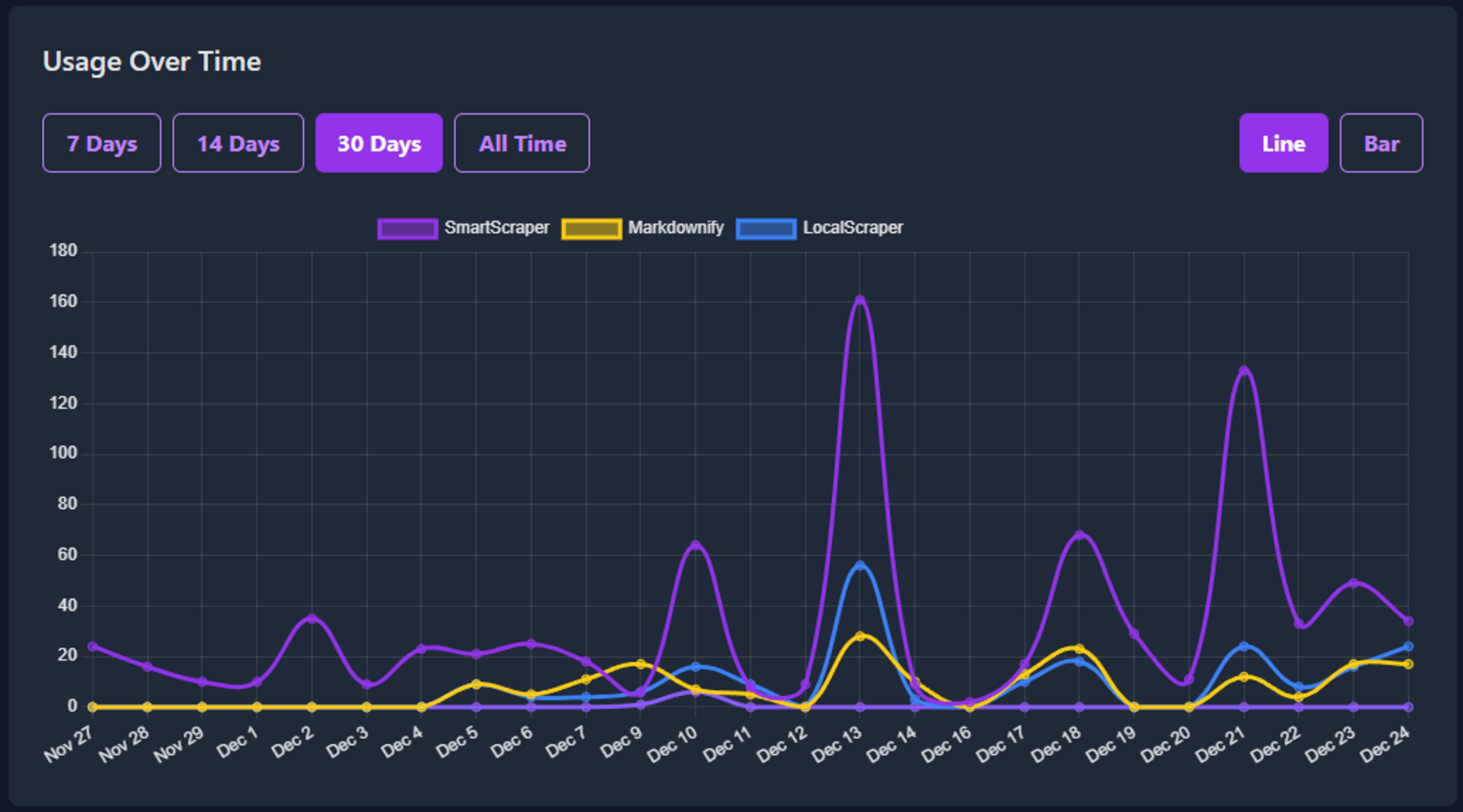 Usage Analytics Graph