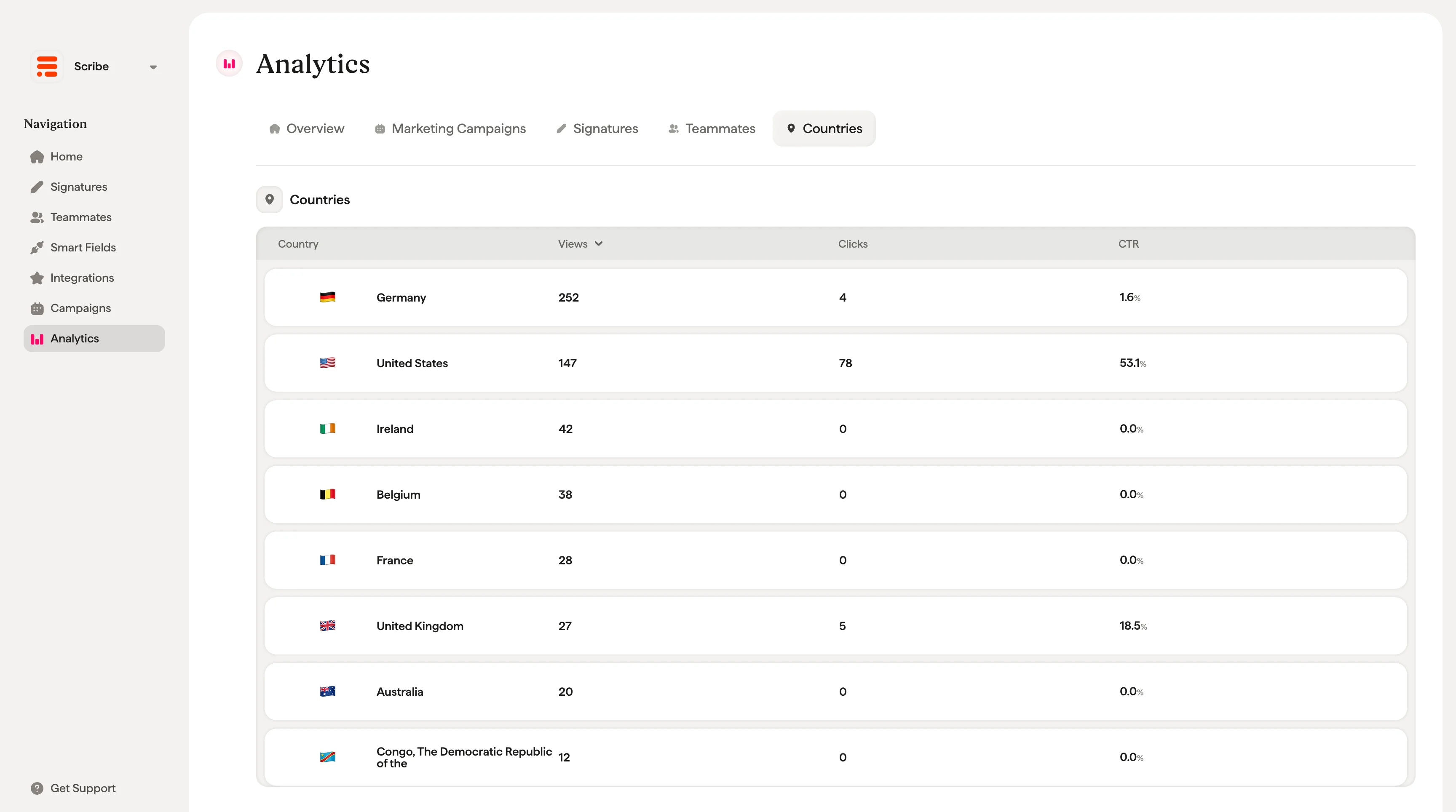 Pestaña Países en analítica con la interacción de la firma por país