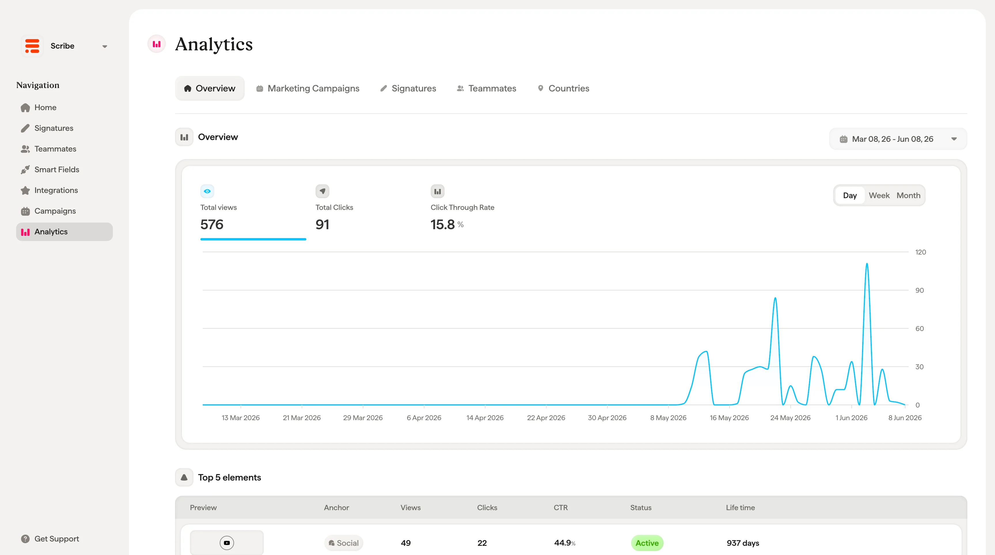 Scribe Analytics dashboard showing views, clicks, and CTR overview