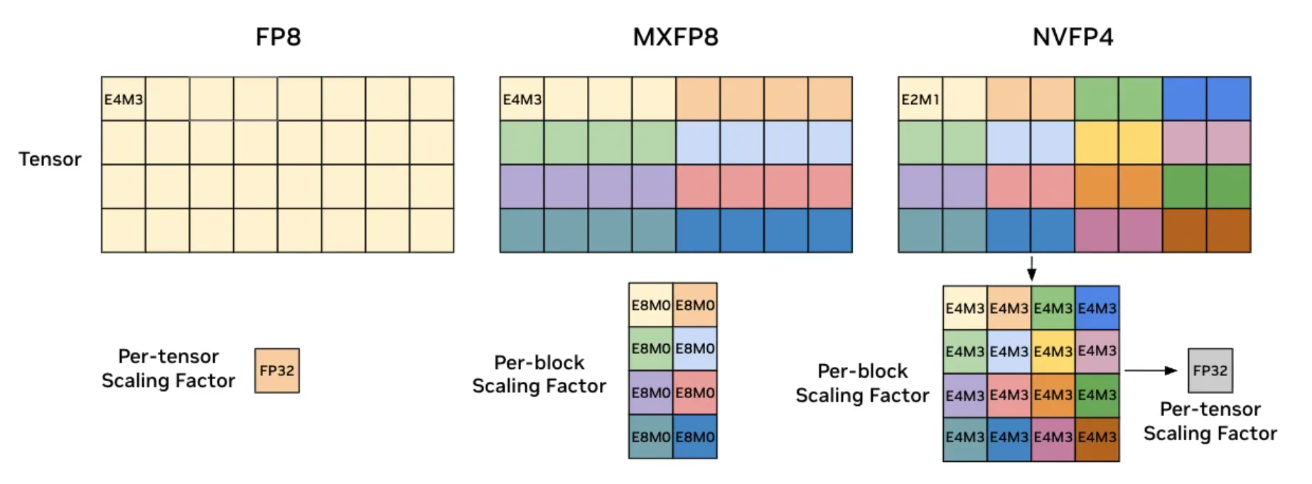 Comparison of FP8, MXFP8, and NVFP4 low-precision formats