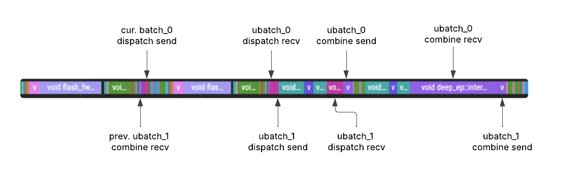 GPU profiling trace after DBO showing interleaved execution of two microbatches with overlapped communication and computation