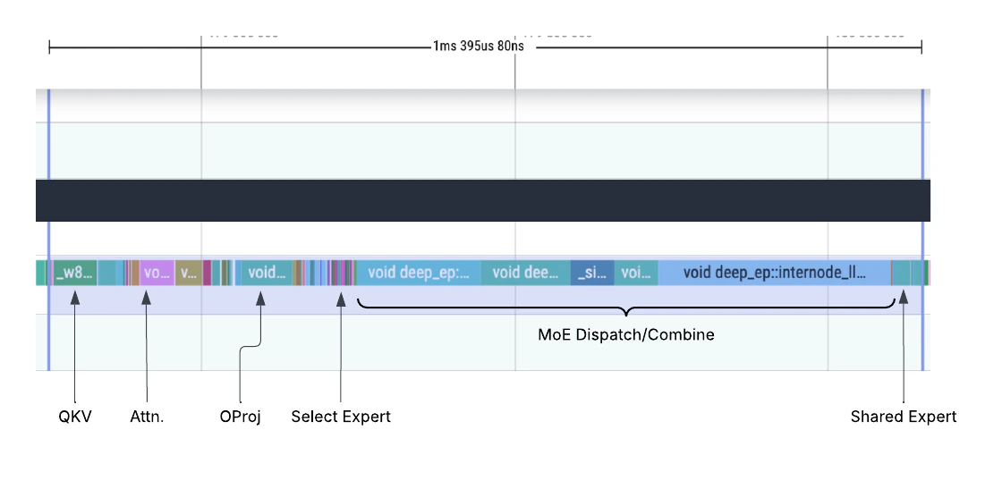GPU profiling trace before DBO showing sequential execution with idle GPU during MoE communication