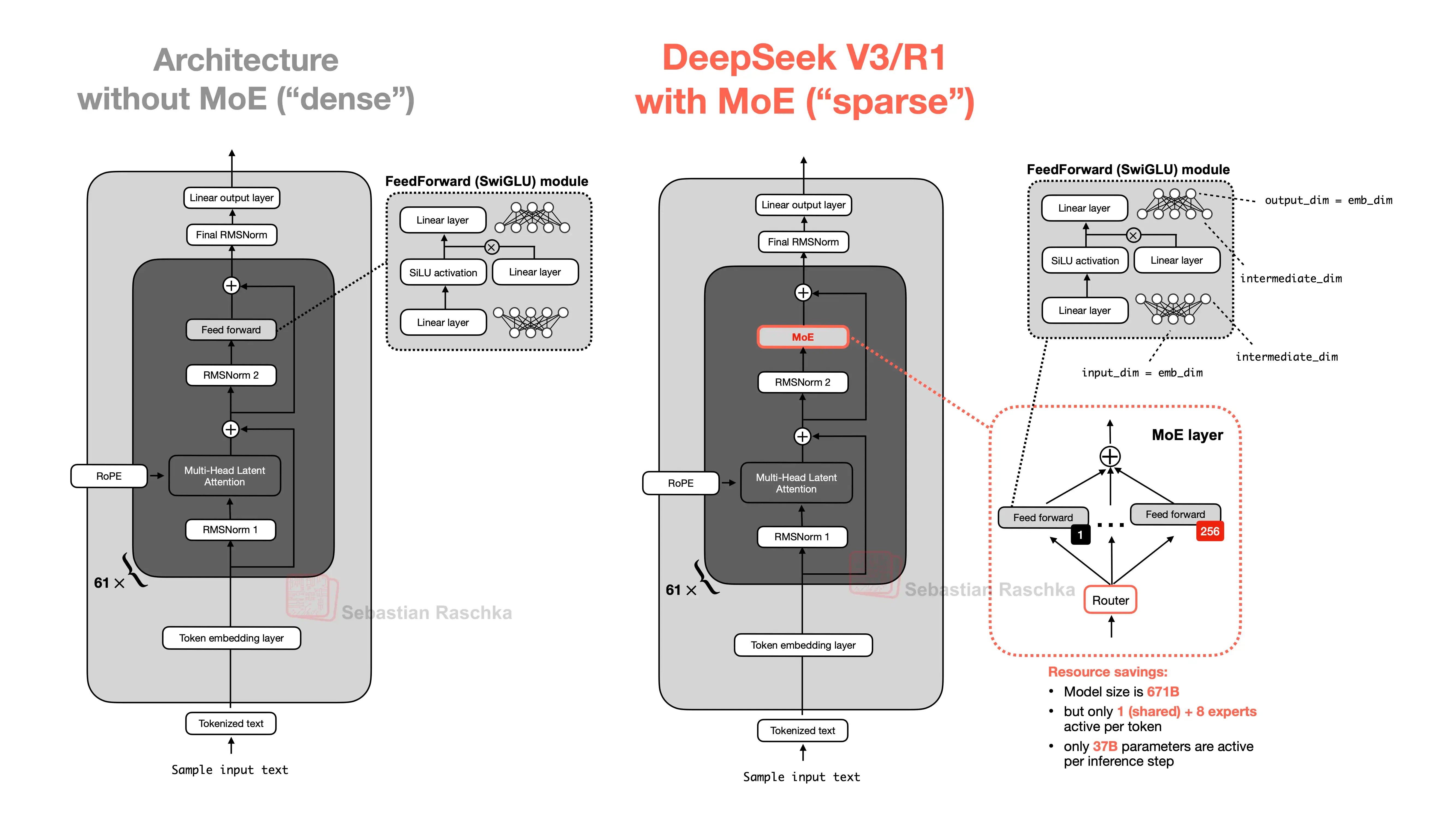 Comparison of dense architecture vs DeepSeek V3/R1 MoE architecture