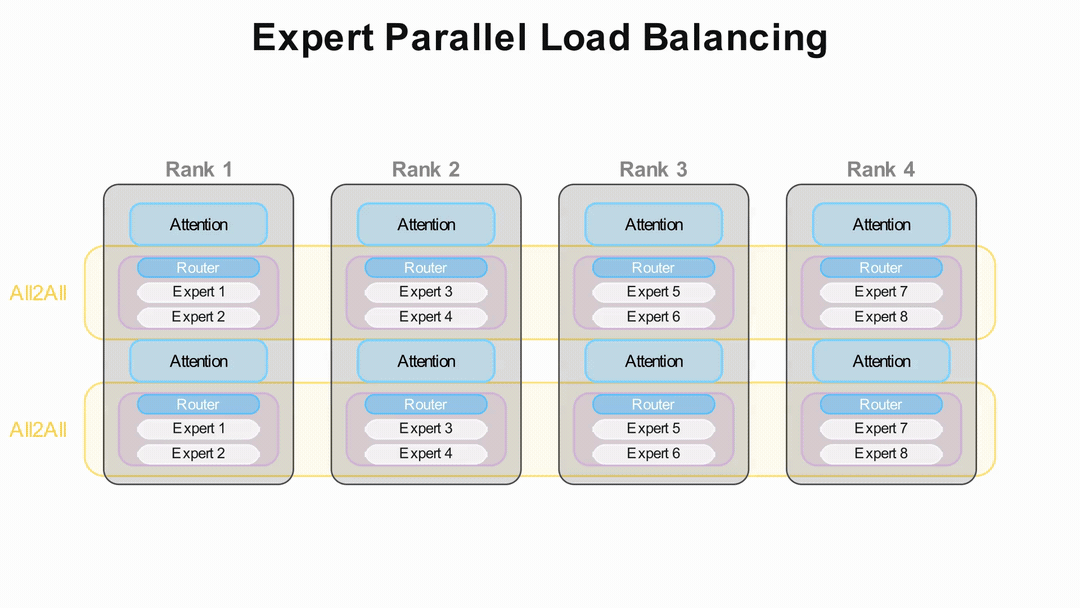 Expert Parallel Load Balancing animation showing expert distribution across 4 ranks with All2All communication