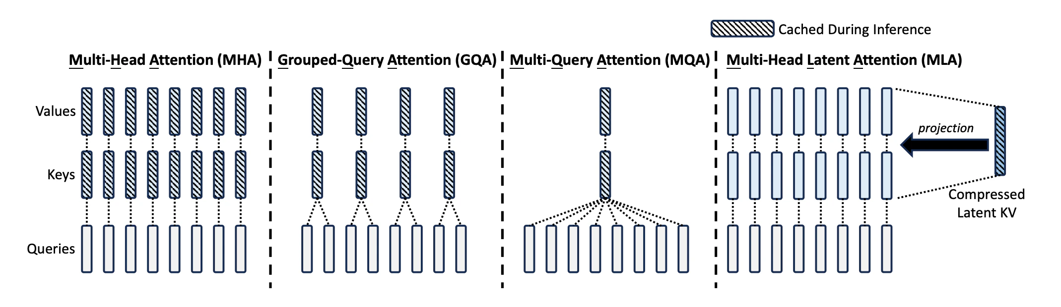 Comparison of MHA, GQA, MQA, and MLA showing different KV cache organizations during inference