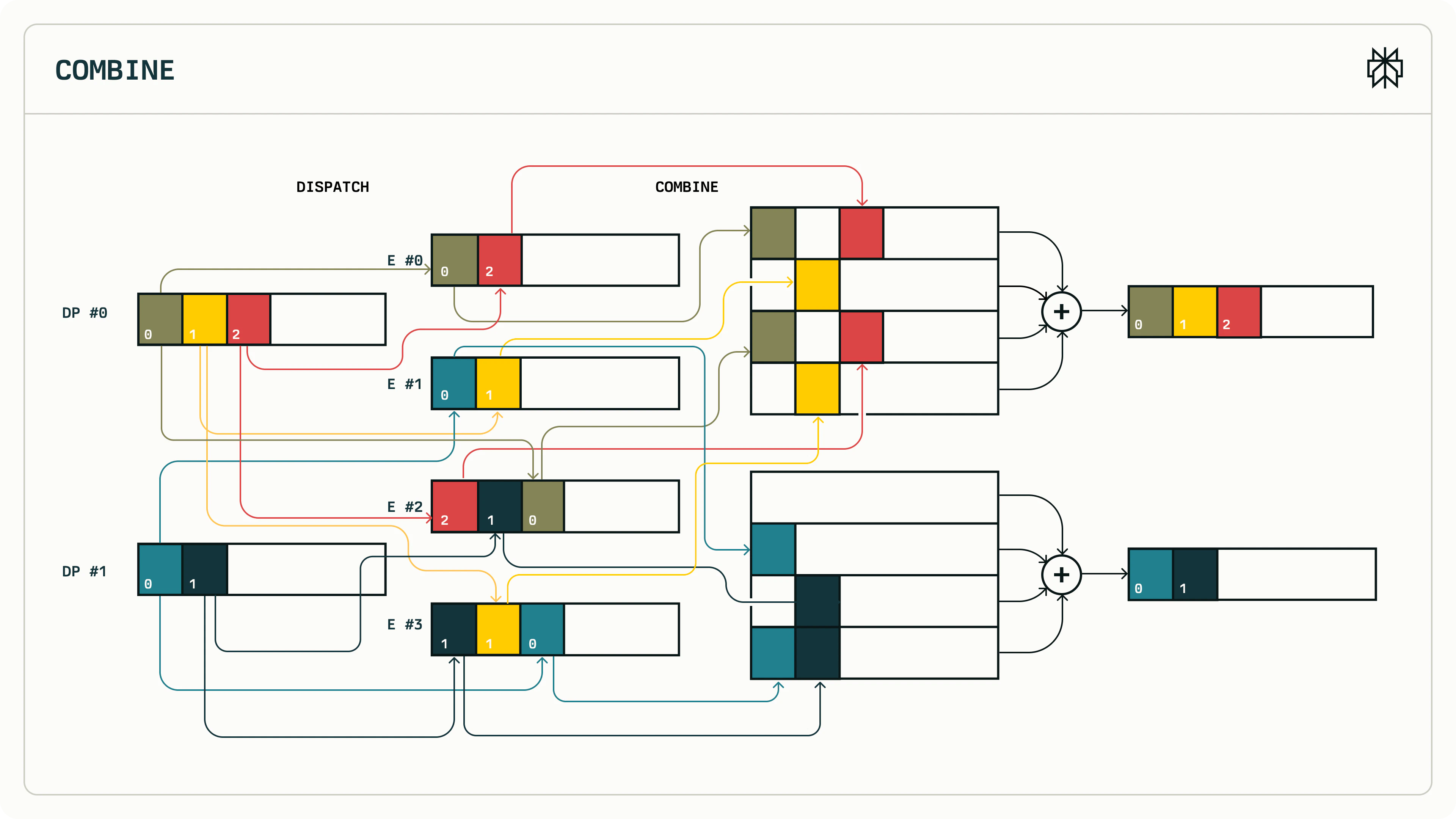 MoE dispatch and combine flow across two DP groups and four experts