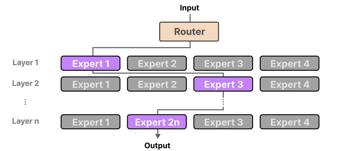 MoE layers showing different experts activated at each layer