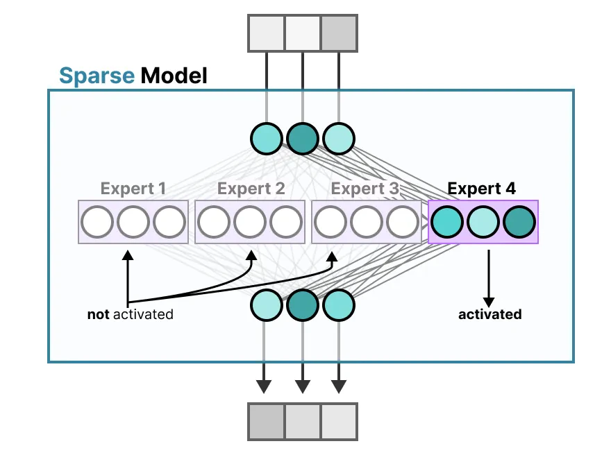MoE sparse model illustration showing only one expert activated out of four