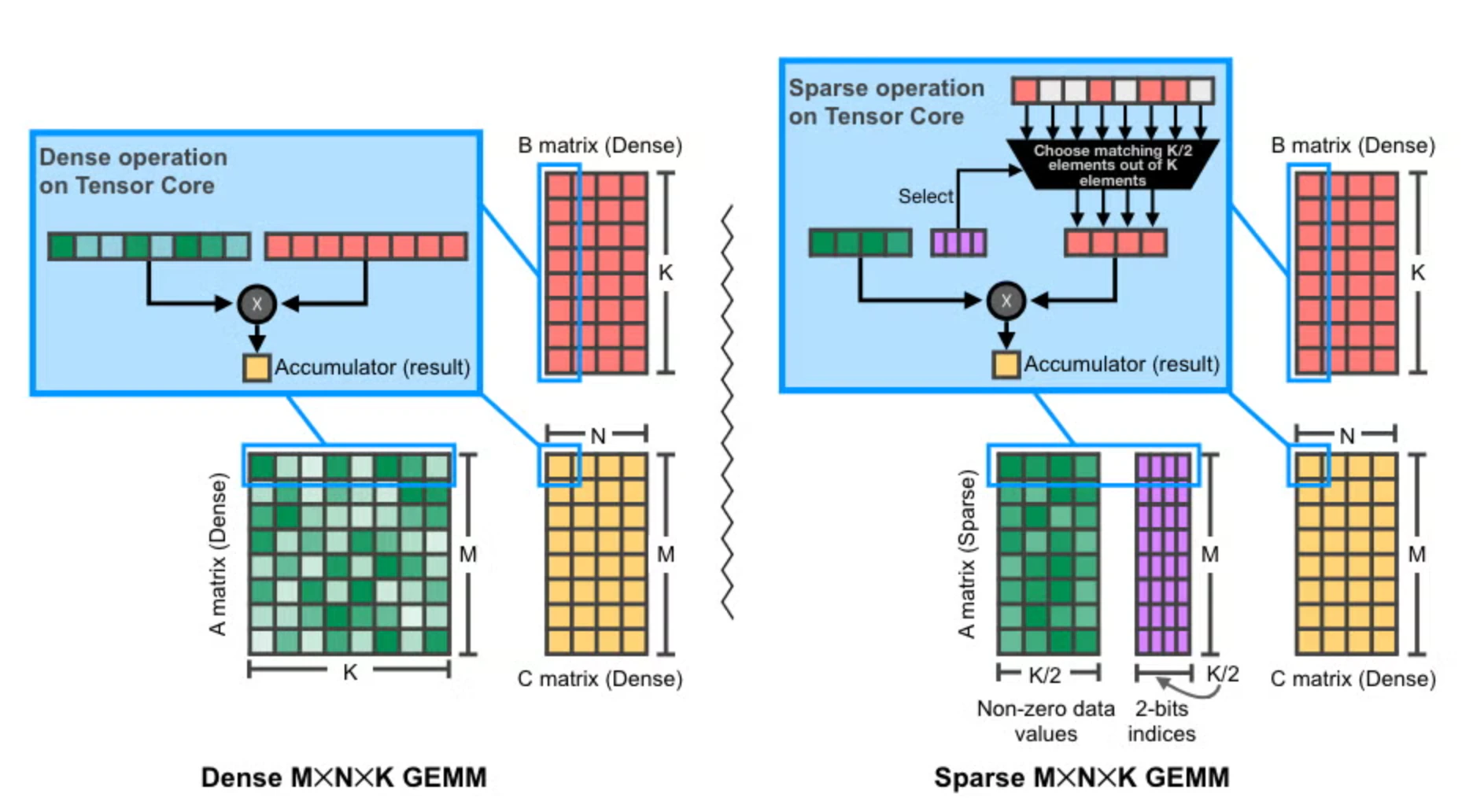 Illustration of 2:4 (sparse) matrix multiplication on NVIDIA GPUs