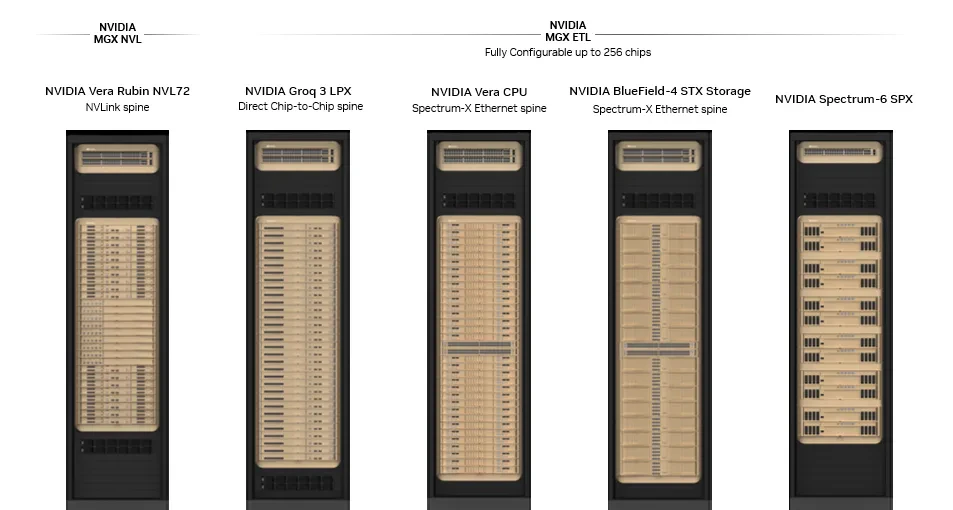 Five rack types in Vera Rubin POD: NVL72, Groq 3 LPX, Vera CPU, BlueField-4 STX, Spectrum-6 SPX