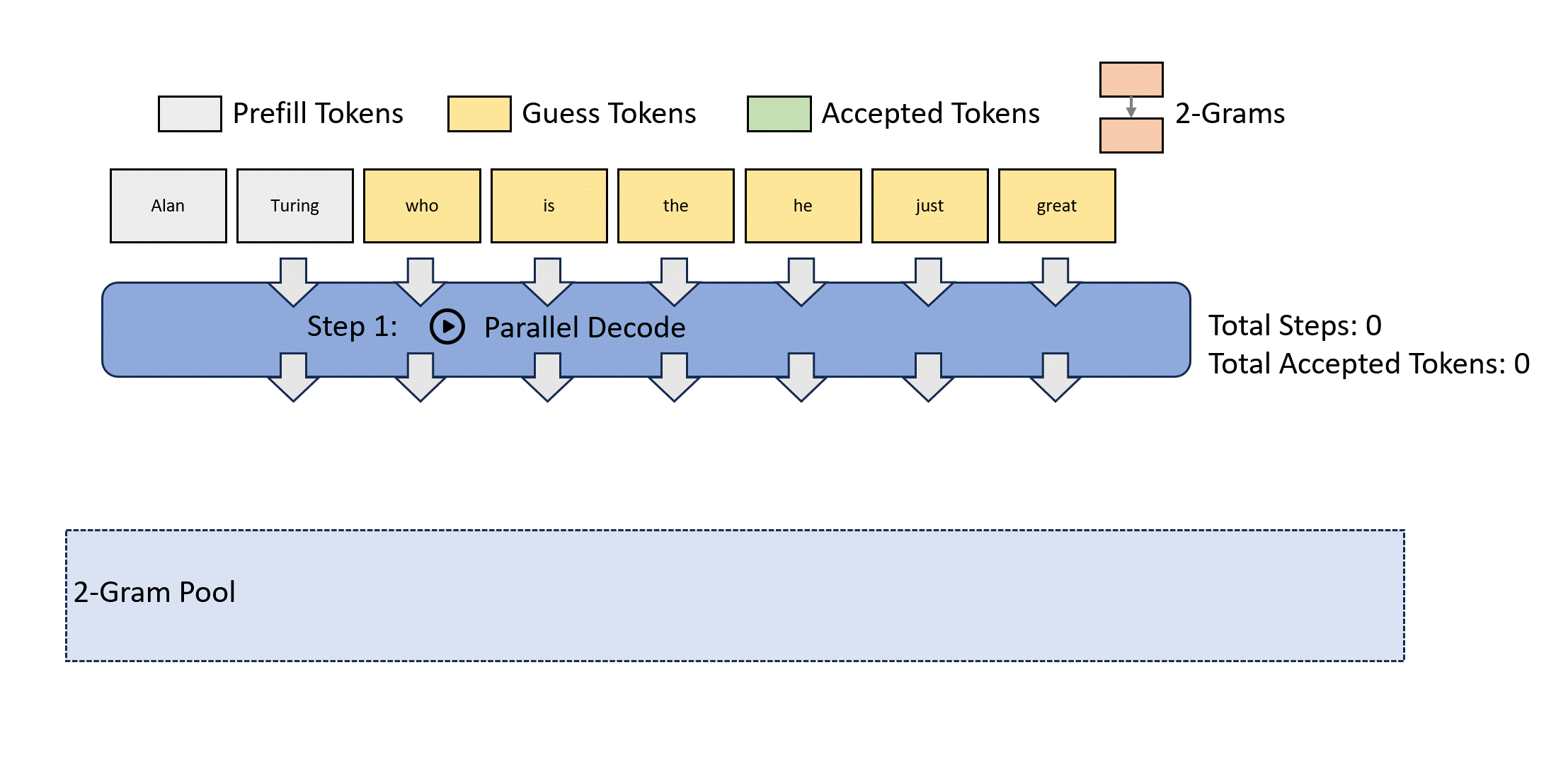 Lookahead Decoding 动画