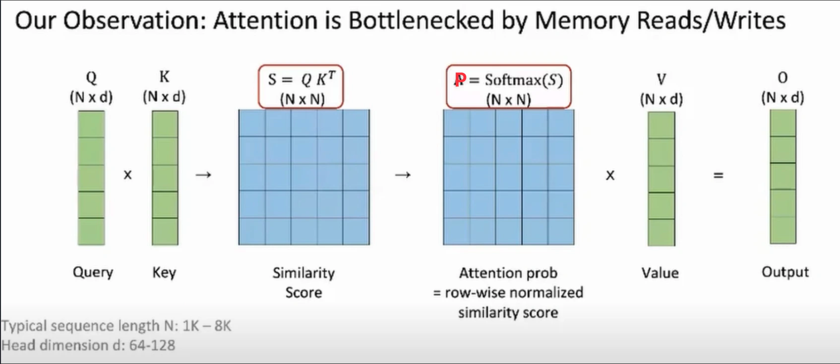 Attention matrix shapes showing Q, K, V, O as N by d and S, P as N by N