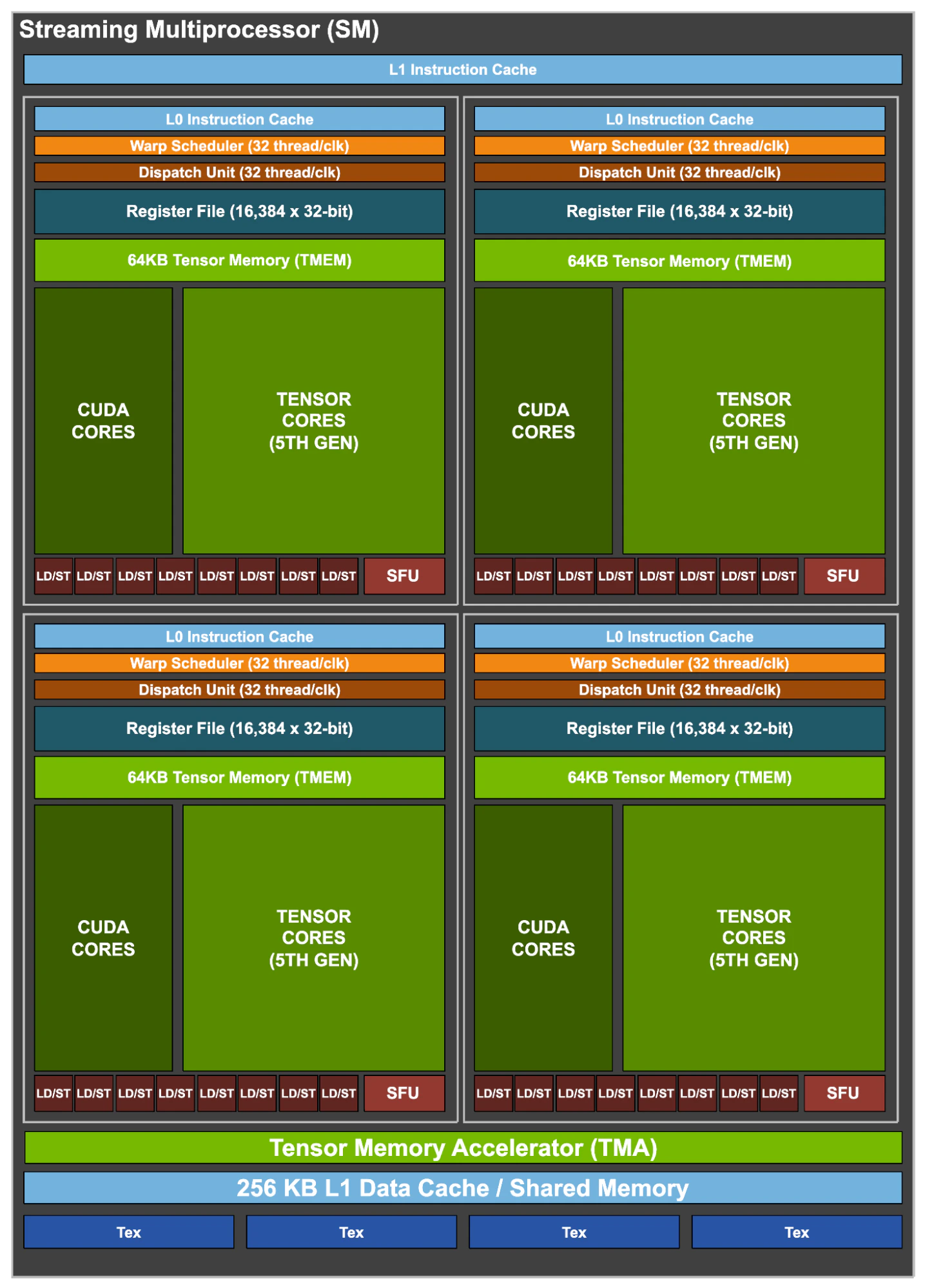NVIDIA Blackwell Streaming Multiprocessors Architecture