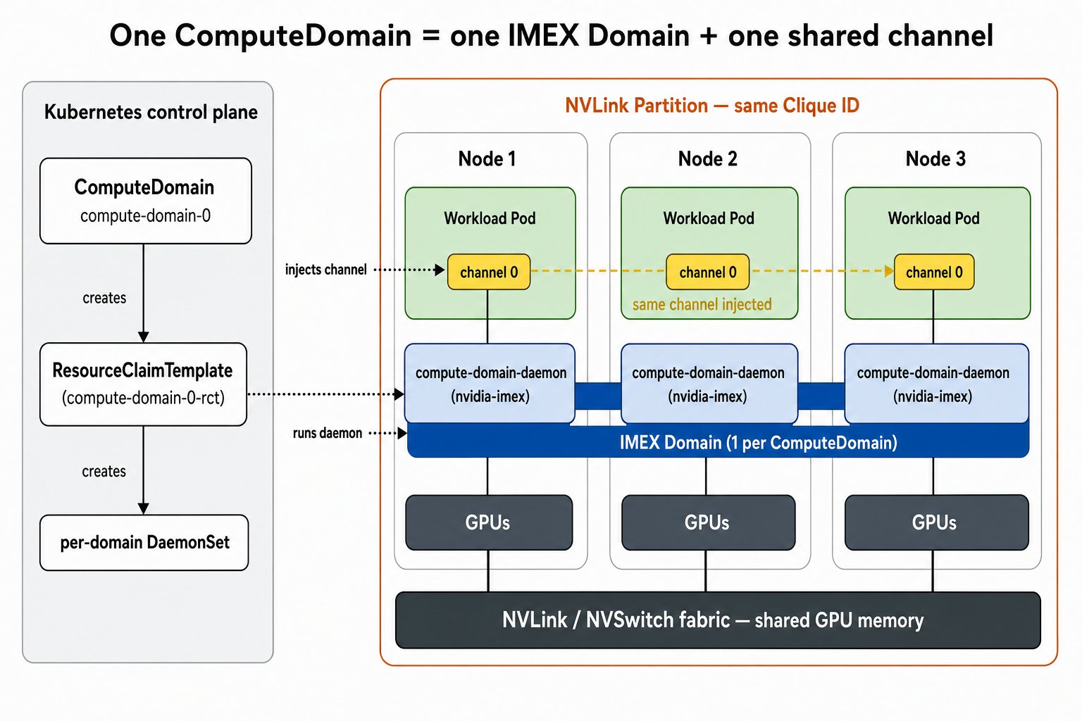 ComputeDomain 到 IMEX domain 的映射:左侧 Kubernetes 控制面里 ComputeDomain 创建 ResourceClaimTemplate 与 per-domain DaemonSet;右侧同一 NVLink Partition(同一 Clique ID)内的三个节点各跑一个 workload Pod、一个 compute-domain-daemon(nvidia-imex)和若干 GPU,daemon 组成一个 IMEX Domain,三个 Pod 拿到同一个 channel 0,底部经 NVLink/NVSwitch fabric 共享显存