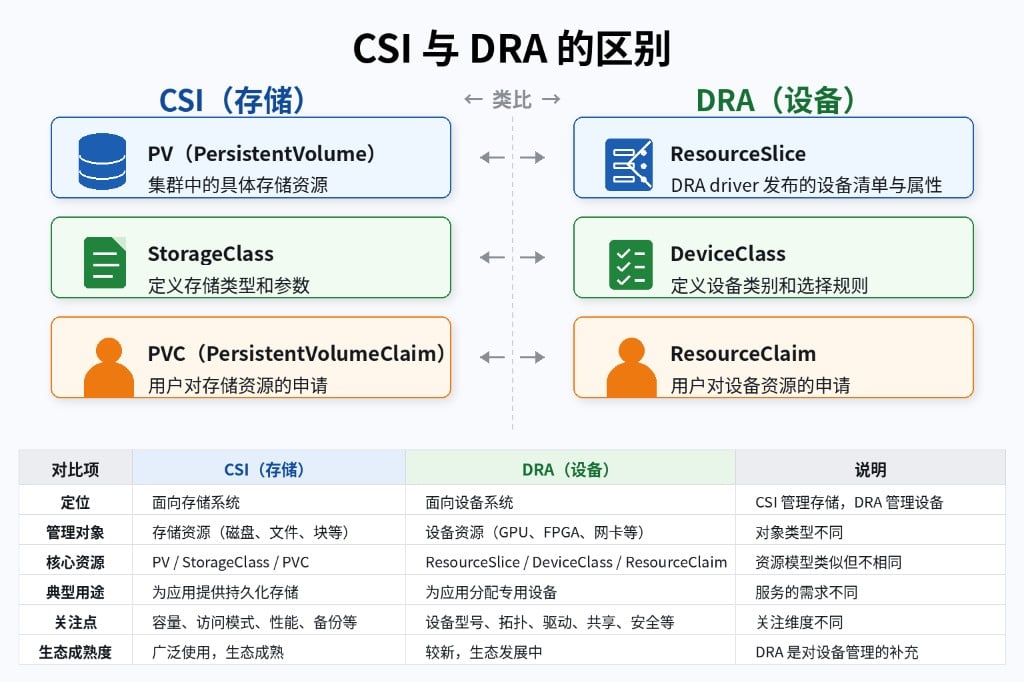 CSI 与 DRA 的对比:PV / StorageClass / PVC 分别对应 ResourceSlice / DeviceClass / ResourceClaim,并从定位、管理对象、核心资源、典型用途、关注点、生态成熟度等维度对比两者