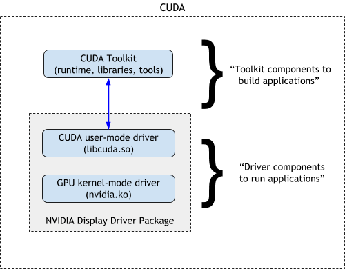 CUDA Toolkit 与 NVIDIA driver package 的组成关系:CUDA Toolkit 位于上层,driver package 包含 libcuda.so 和 nvidia.ko