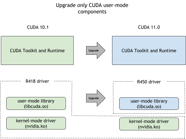 CUDA Forward Compatibility 通过升级 CUDA user-mode 组件和 libcuda.so,保持 kernel-mode driver nvidia.ko 不变