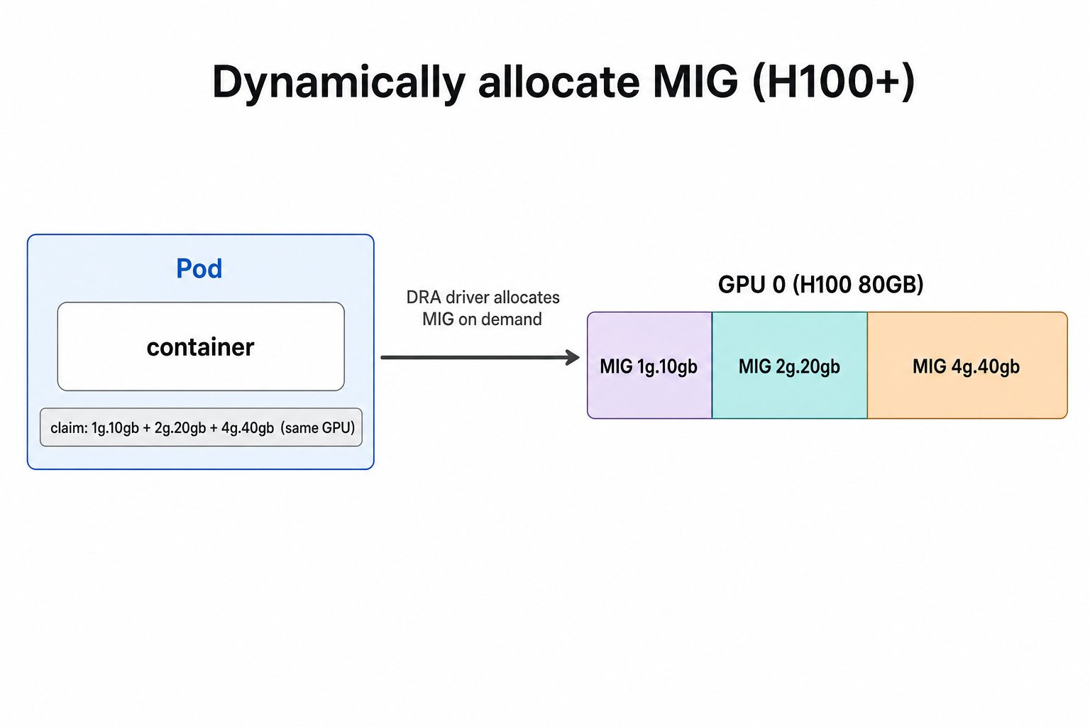 动态 MIG:Pod 的 claim 声明 1g.10gb + 2g.20gb + 4g.40gb,DRA driver 按需在同一张 H100 上现切出这三个 MIG