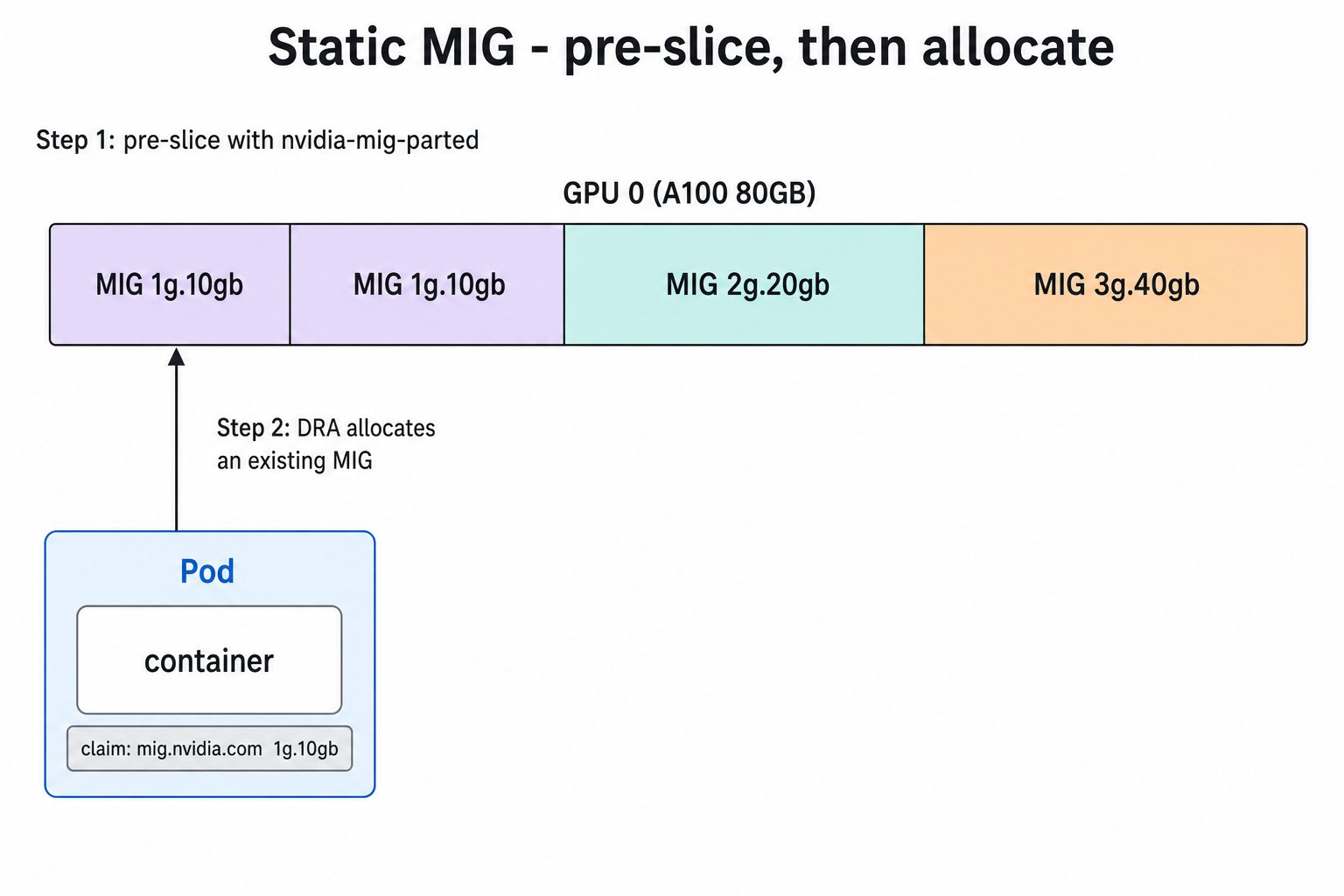 静态 MIG:先用 nvidia-mig-parted 把 GPU 0 预切成 1g.10gb×2 + 2g.20gb + 3g.40gb,Pod 的 claim 再从中分到一个 1g.10gb MIG