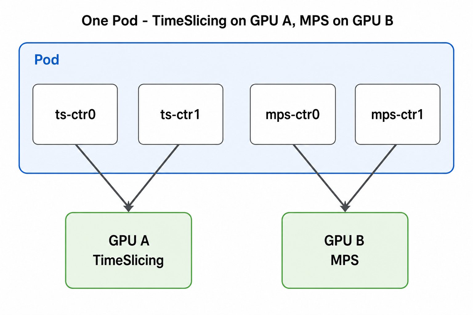 一个 Pod 内 4 个容器:ts-ctr0/ts-ctr1 汇聚到 GPU A(TimeSlicing),mps-ctr0/mps-ctr1 汇聚到 GPU B(MPS)