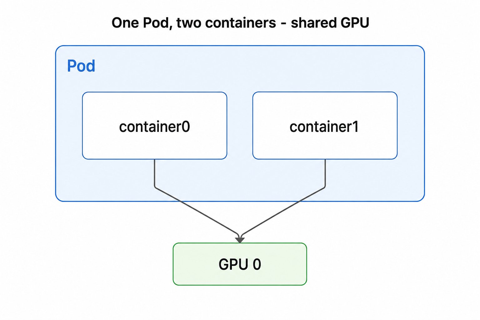 一个 Pod 内的 container0 和 container1 两个容器通过箭头汇聚到同一张 GPU 0