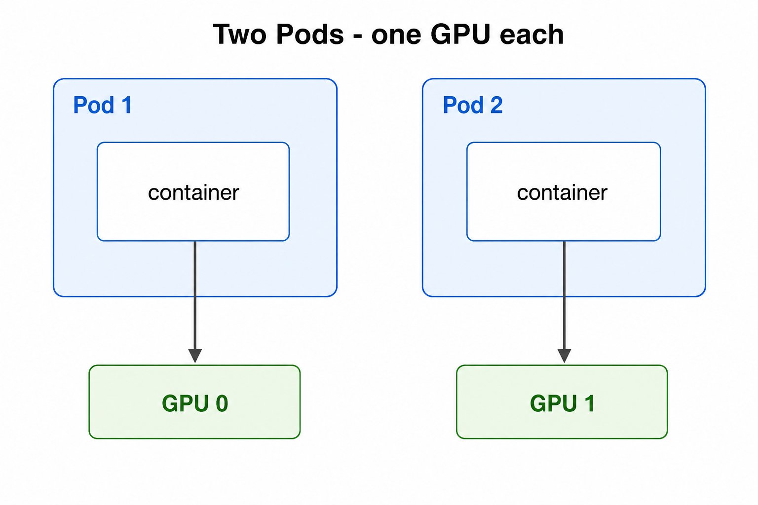 两个 Pod 各含一个容器,Pod 1 的容器连到 GPU 0、Pod 2 的容器连到 GPU 1,彼此不共享