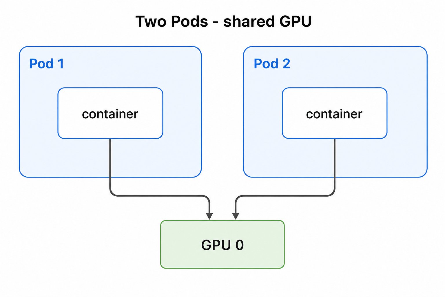 两个 Pod 各含一个容器,箭头汇聚到同一张 GPU 0,表示两个 Pod 共享一张卡