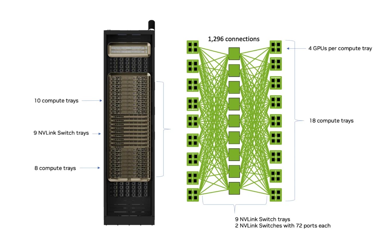 GB200 NVL72 机架构成:18 个 compute tray(每 tray 4 GPU)加 9 个 NVLink Switch tray(每 tray 2 个 72 端口 NVSwitch),GPU 间共 1296 条 NVLink 连接