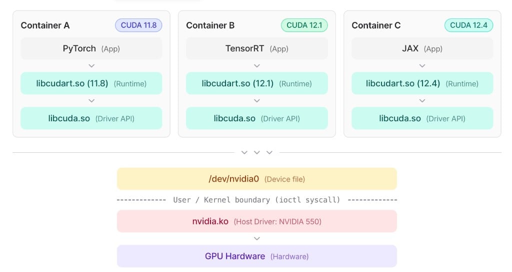 多个容器使用不同 CUDA runtime,通过宿主机挂载的 libcuda.so、/dev/nvidia0 和共享的 nvidia.ko kernel driver 访问 GPU