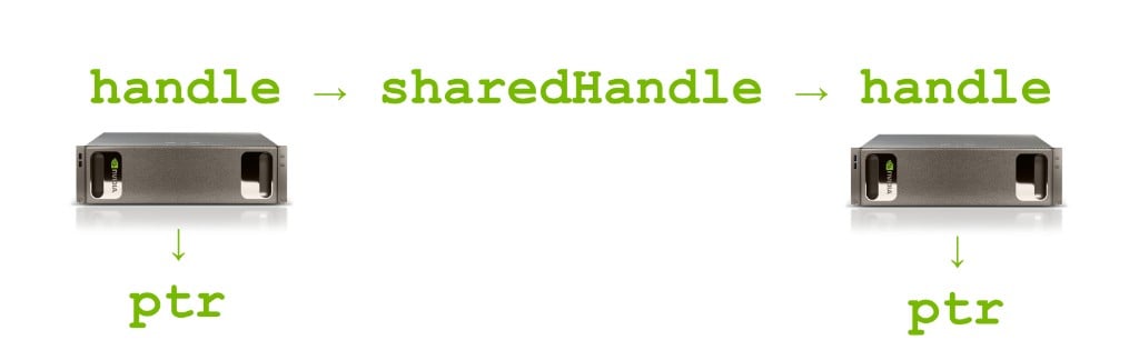 IMEX 显存共享的 handle 模型:一端把本地 handle 导出为 sharedHandle,另一端导入后重建出 handle,两端的 ptr 指向同一块 fabric 显存