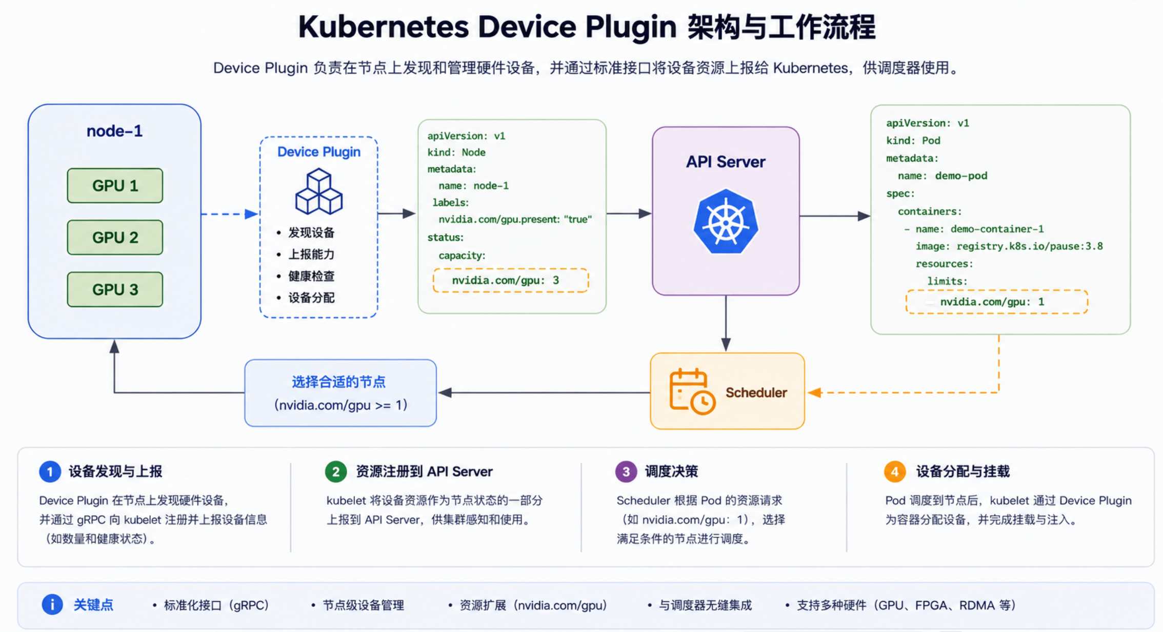Kubernetes Device Plugin 架构与工作流程:设备发现、资源注册、调度决策和设备分配挂载