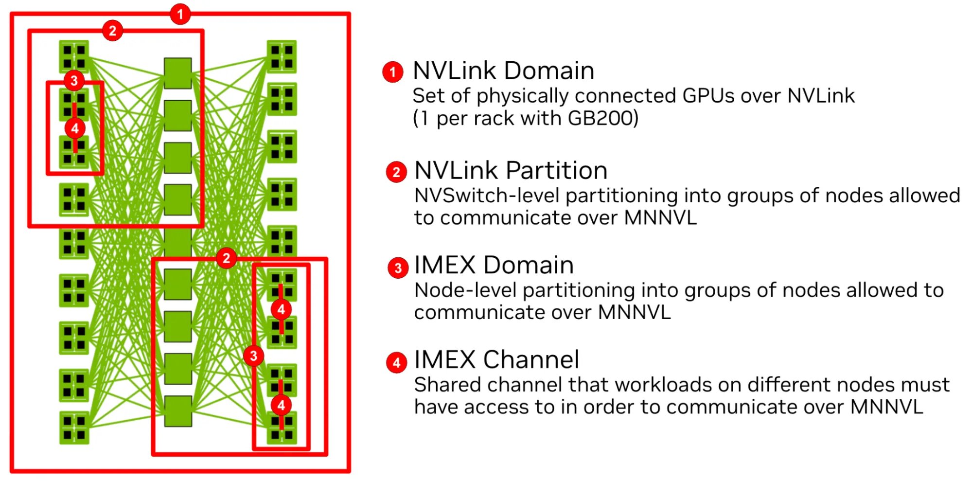 NVLink Domain / NVLink Partition / IMEX Domain / IMEX Channel 的嵌套关系:Domain 是物理互连的全部 GPU,Partition 在 NVSwitch 层做硬件隔离,IMEX Domain 是运行 IMEX daemon 的节点组,IMEX Channel 是跨节点通信必须共享的软件通道