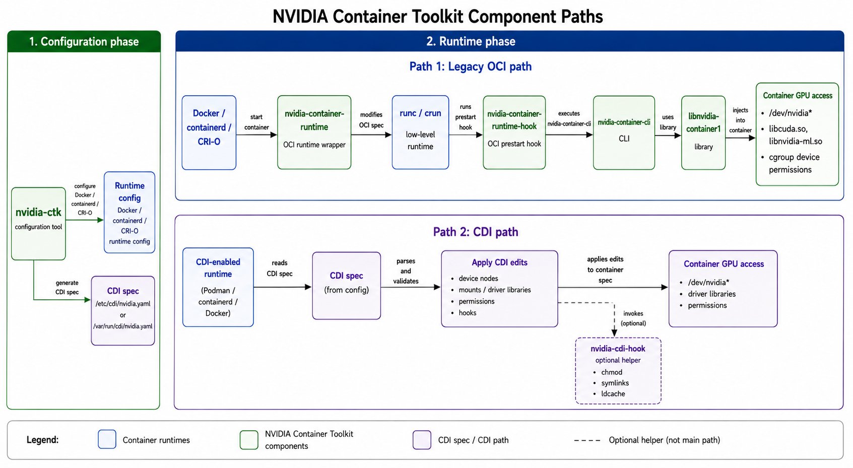 NVIDIA Container Toolkit 组件关系图,展示 nvidia-ctk、nvidia-container-runtime、runtime hook、nvidia-container-cli、libnvidia-container1、nvidia-cdi-hook 和宿主机 NVIDIA driver stack 的关系