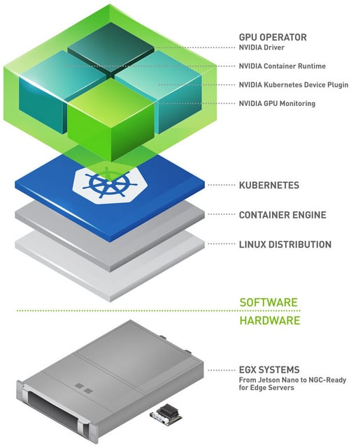 NVIDIA GPU Operator 管理 Kubernetes 集群中的 NVIDIA driver、container runtime、device plugin、DCGM exporter、MIG Manager 等 GPU 软件组件
