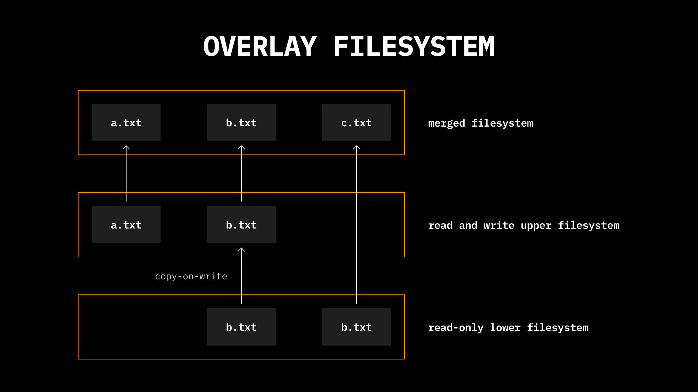 OverlayFS 把只读 lower filesystem 和可写 upper filesystem 合并为 merged filesystem,并在写入 lower 文件时执行 copy-on-write