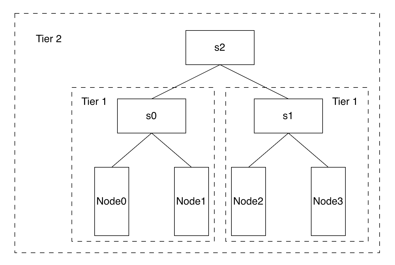Volcano HyperNode 树状拓扑:Tier 2 的 s2 聚合两个 Tier 1 的 s0 和 s1,s0 含 Node0/Node1、s1 含 Node2/Node3