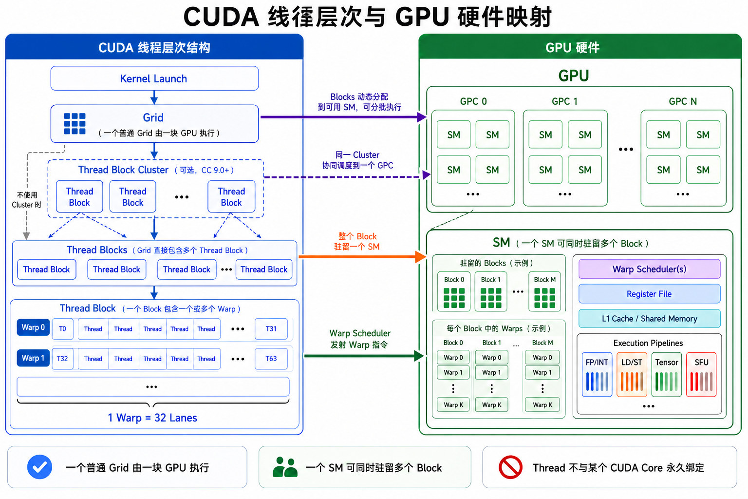 CUDA Thread、Warp、Thread Block、Thread Block Cluster 和 Grid 与 GPU、GPC、SM 的整体关系