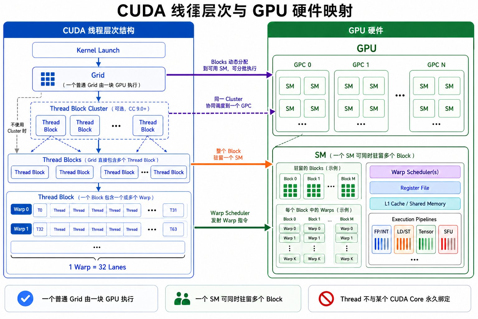 CUDA Thread、Warp、Thread Block、Thread Block Cluster 和 Grid 与 GPU、GPC、SM 的整体关系