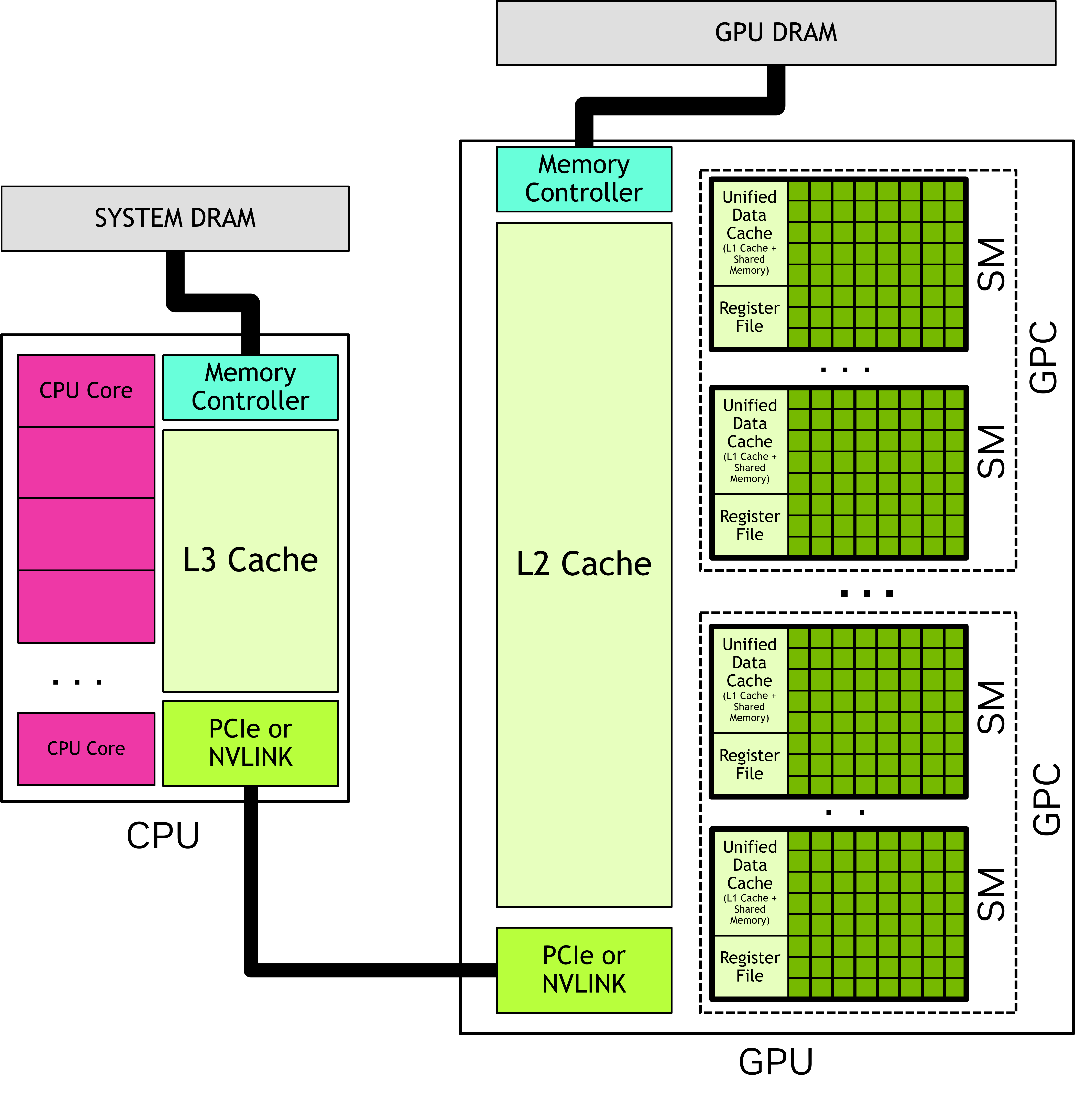 CUDA GPU、GPC、SM、GPU Memory、CPU 和 System Memory 的概念硬件模型
