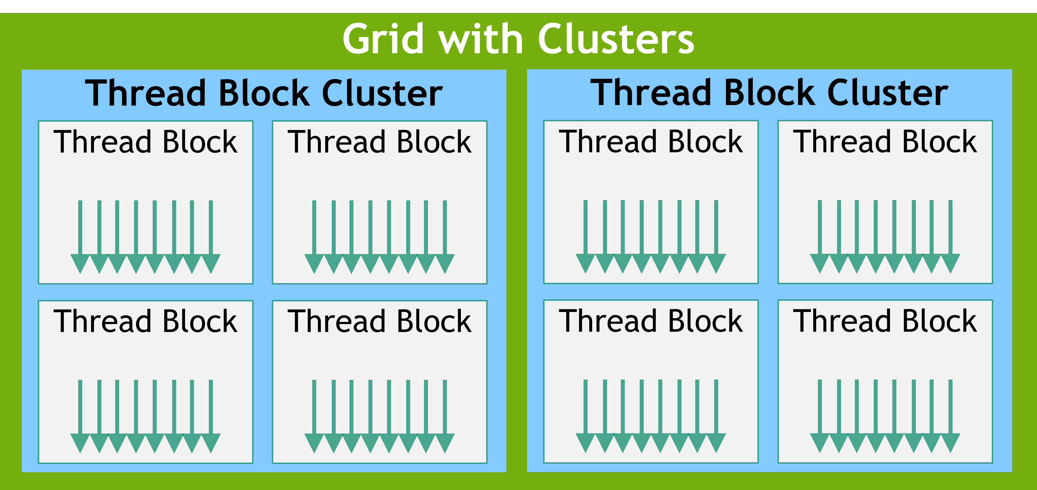 Grid 中的 Thread Block 进一步组成多个 Thread Block Cluster