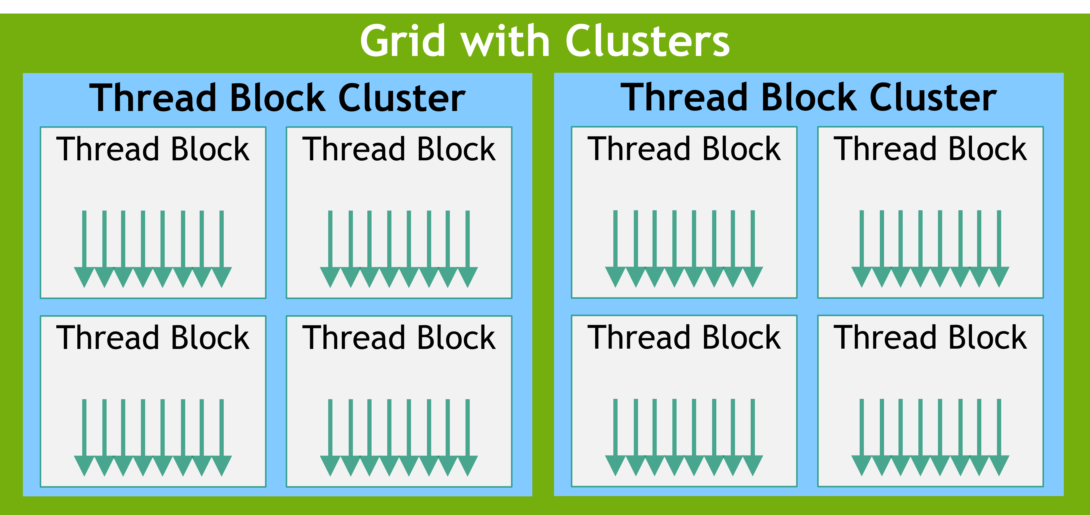 Grid 中的 Thread Block 进一步组成多个 Thread Block Cluster