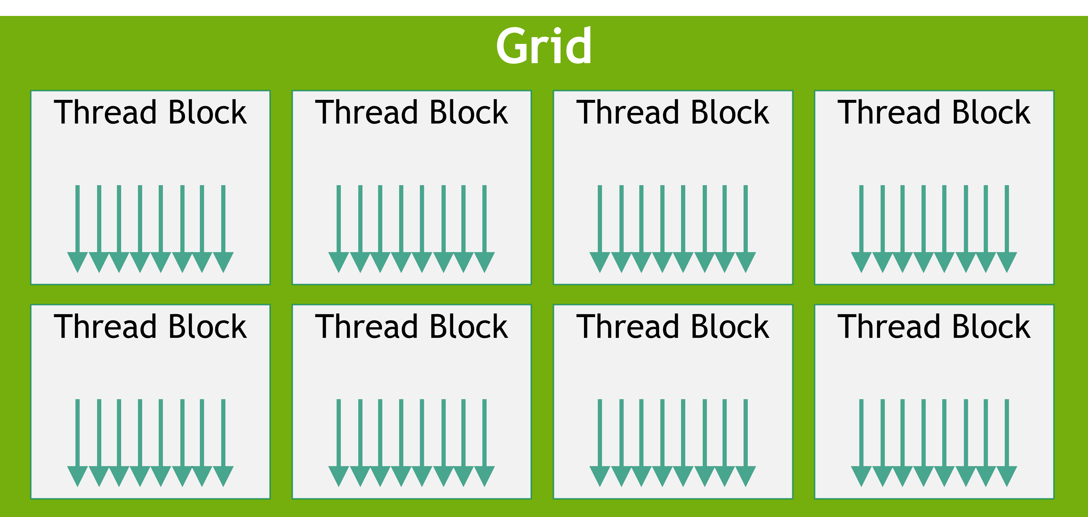 多个 Thread 组成 Thread Block，多个 Thread Block 组成 Grid
