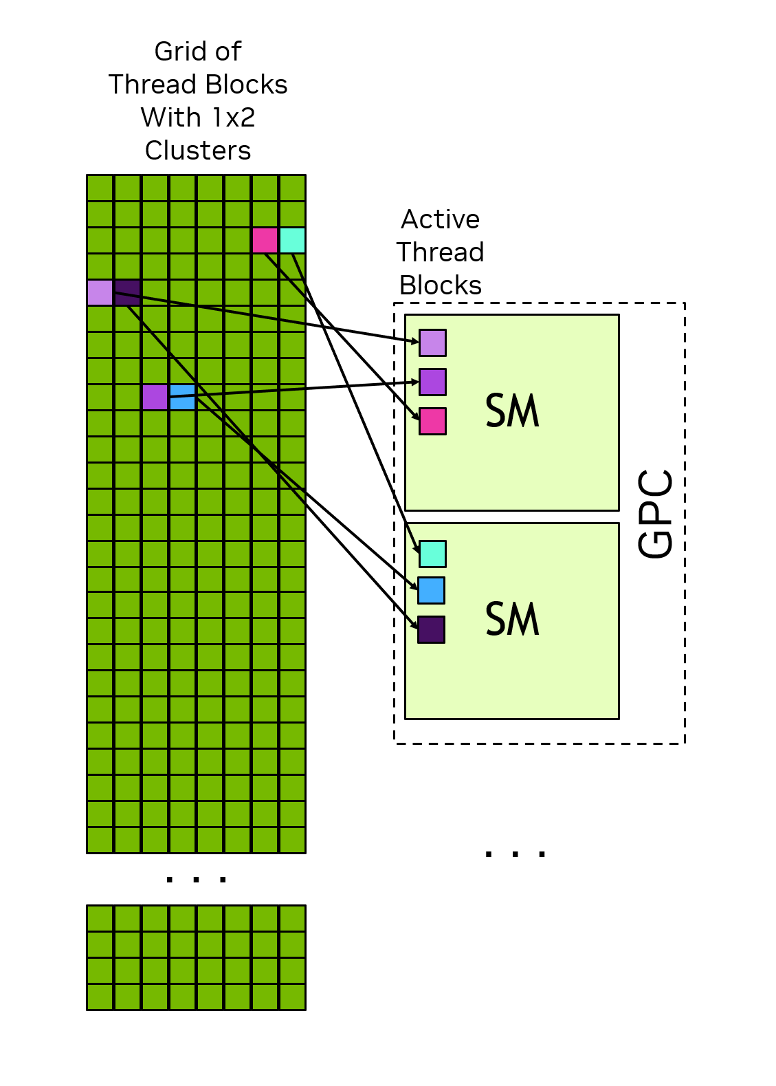 同一个 Thread Block Cluster 中的 Thread Block 同时调度到一个 GPC 内的多个 SM