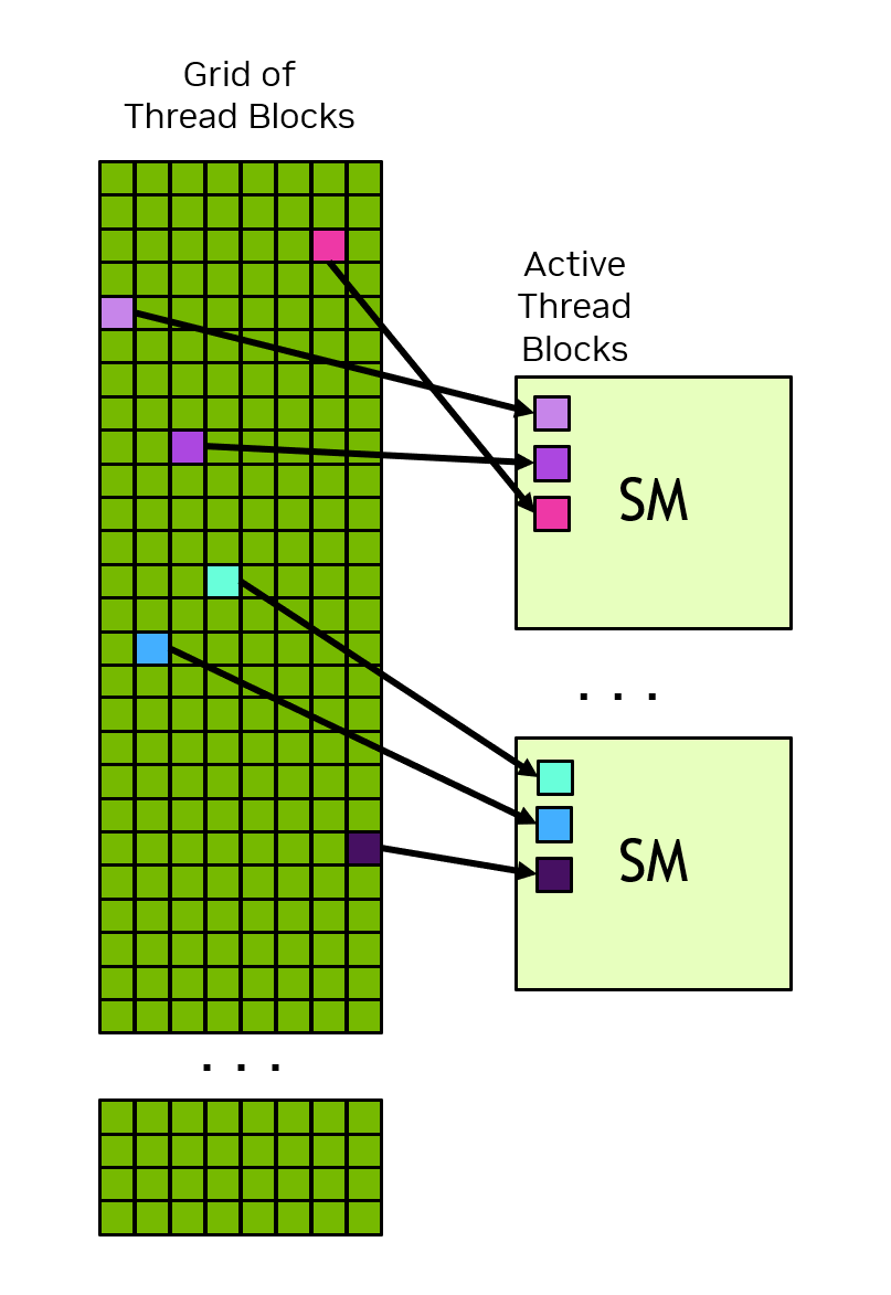 Grid 中的 Thread Block 被分配到多个 SM，每个 SM 同时运行多个活动 Thread Block