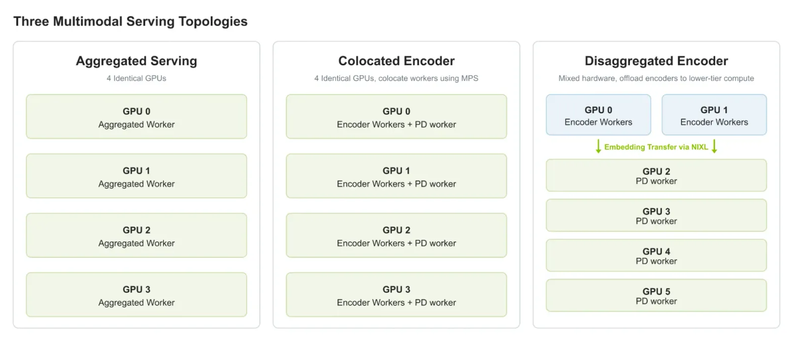 三种编码部署方式：聚合 Worker、编码与 PD Worker 共享 GPU、独立编码 GPU 通过 NIXL 向 PD 池传递 embedding