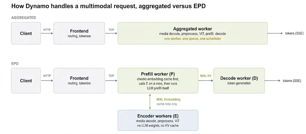 从聚合多模态推理拆分为 Encode、Prefill、Decode，并在 embedding 缓存未命中时请求编码服务