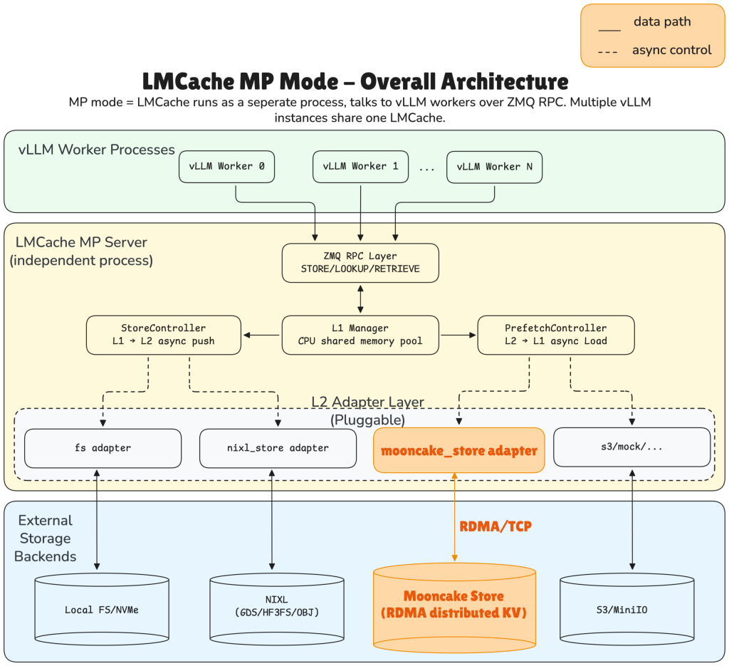 LMCache MP 架构：vLLM Worker 通过 RPC 接入独立缓存服务，L1 Manager 管理 CPU 共享内存池，StoreController 与 PrefetchController 在 L1 和 Mooncake Store 等 L2 后端之间异步保存和预取 KV