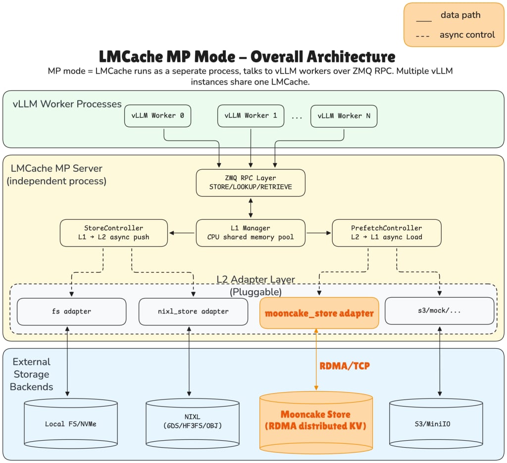 LMCache MP 架构:vLLM Worker 通过 RPC 接入独立缓存服务,L1 Manager 管理 CPU 共享内存池,StoreController 与 PrefetchController 在 L1 和 Mooncake Store 等 L2 后端之间异步保存和预取 KV