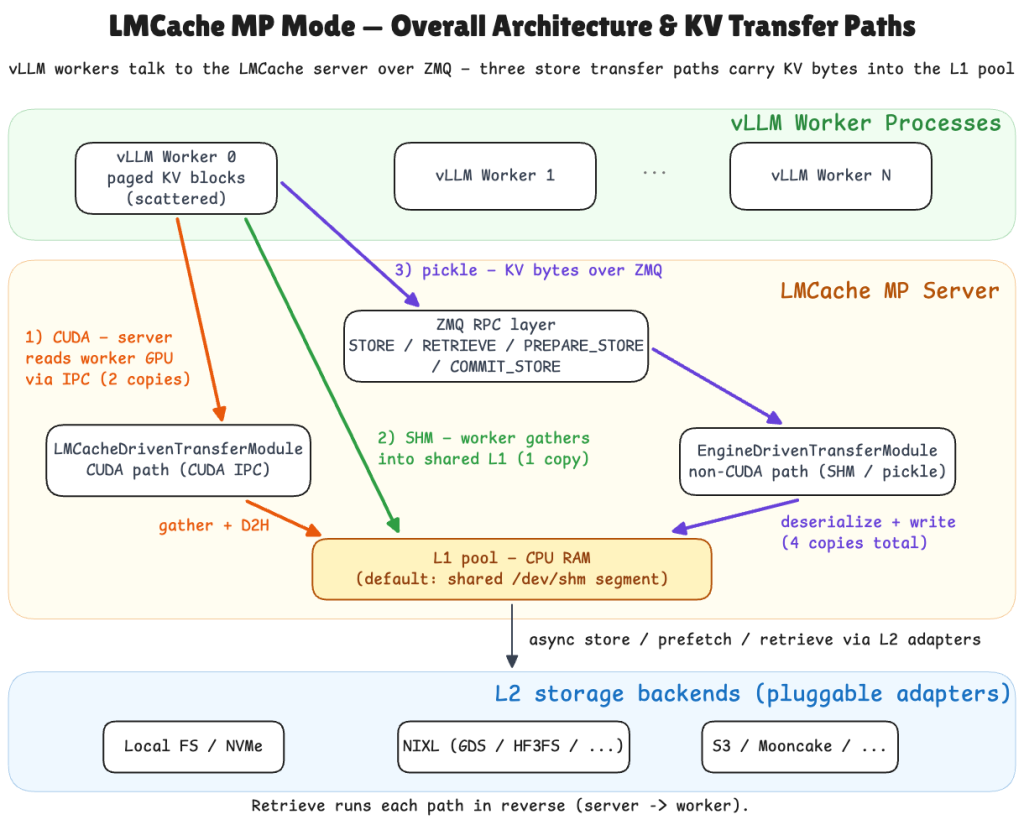 LMCache MP 的三种进程间 KV 搬运方式：Server 通过 CUDA IPC 访问 Worker GPU 并复制到 L1；Worker 直接写入共享 L1；或通过 pickle 序列化和 ZMQ 发送到 Server 的私有 L1